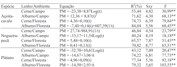 TABLE 6: Adjusted equation for mass loss as a function of time (days) of testing.