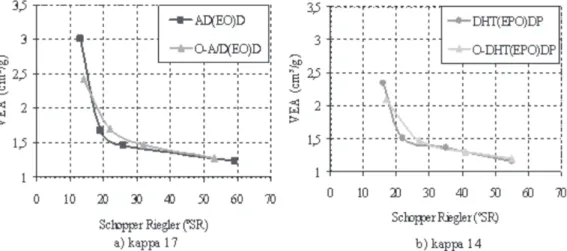 FIGURA 8:  Volume específico aparente em função do grau de refino para as polpas de kappa 17 (a) e kappa 14 (b) respectivamente.