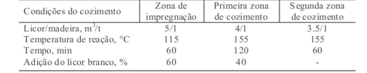 TABLE 1: Conditions used to produce kappa number 17 and 14 pulps in different regions of cooking digester.