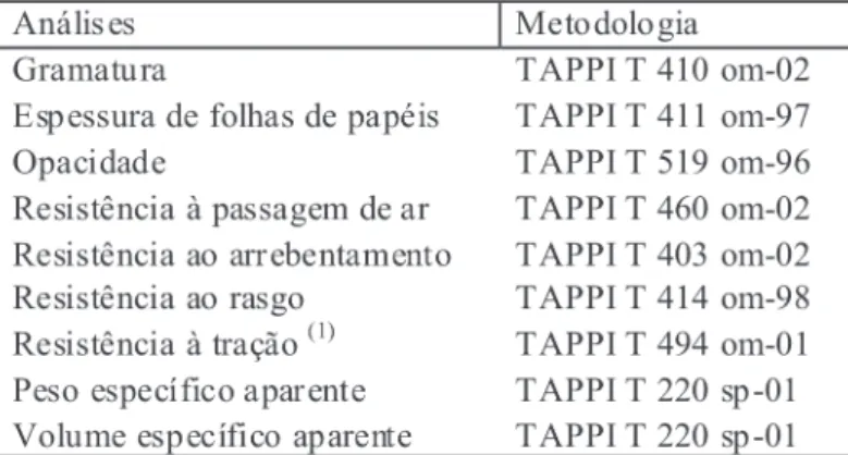 TABELA 3: Procedimentos analíticos para análise das polpas.