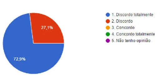 Gráfico 19: Ensino e aprendizagem não se complementam. 
