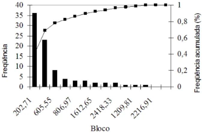 FIGURE 1:  Histogram of light intensities, observed  in the Preservation Area. ‘Marechal  Candido Rondon’ (04/18/2007).