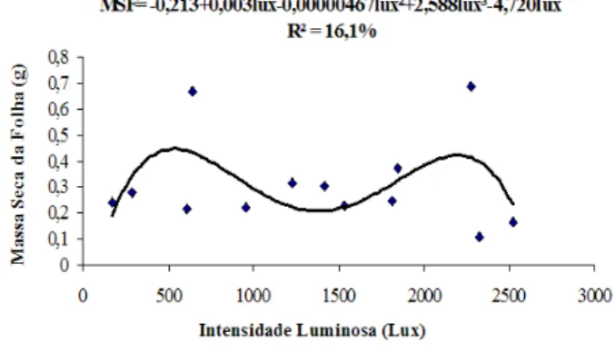 FIGURE 10:  Relationship between average leaf  dry mass of leucena seedlings with  the light intensity.