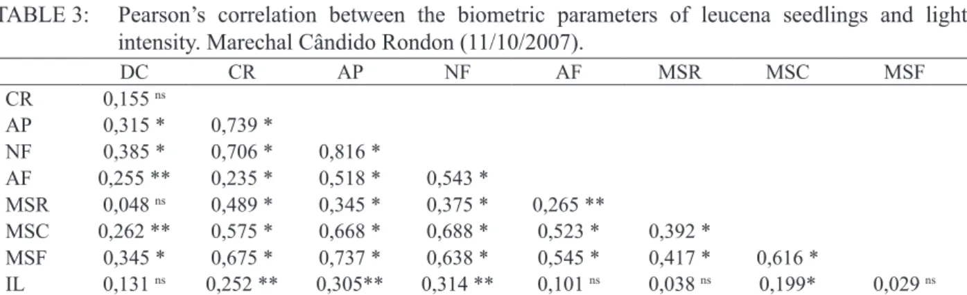 TABLE 3:     Pearson’s correlation between the biometric parameters of leucena seedlings and light  intensity