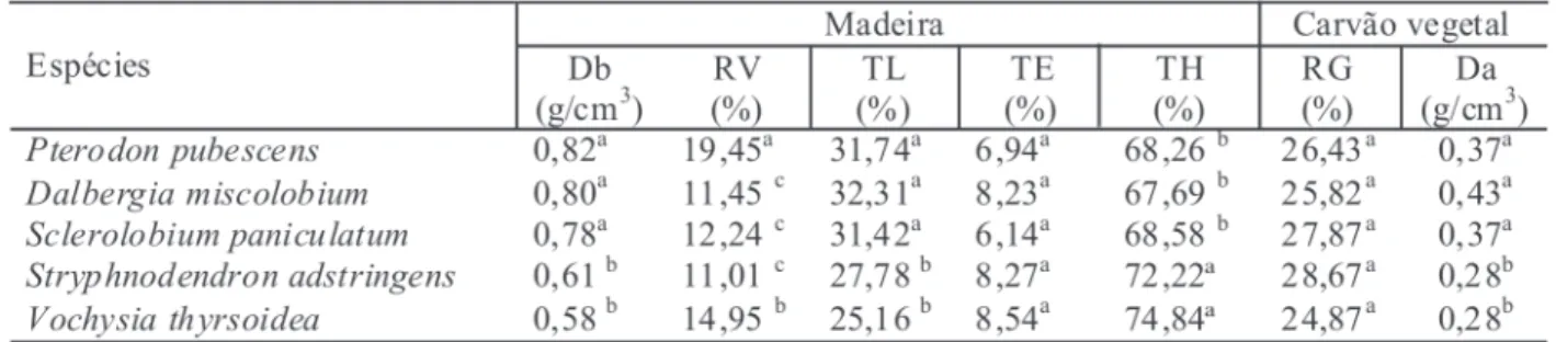 TABLE 2: Average values of  basic density (Db), volumetric shrinkage (RV), lignin content (TL), extractives content (TE), holocellulose content (TH), gravimetric yield (RG) and density of charcoal (Da).