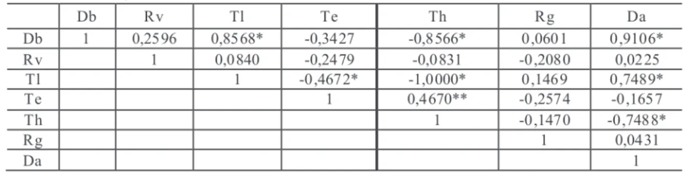 TABLE 3: Pearson correlation of studied variables: basic density (Db),  volumetric  shrinkage  (Rv),  lignin content (Tl), extractives content (Te), holocellulose content  (Th),  gravimetric  yield (Rg)  and density  of charcoal (Da).