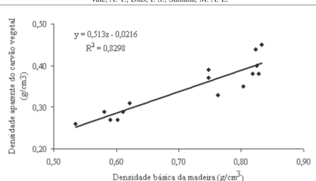 FIGURE 1: Relationship between the values of basic density and  density  of  charcoal  of  five  species  of Brazilian Cerrado.