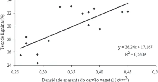 FIGURA 4: Relação entre o teor de lignina e a densidade aparente do carvão vegetal de Pterodon pubescens.