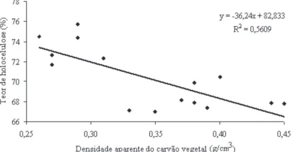 FIGURA 5: Relação entre o teor de holocelulose e a densidade  aparente  do  carvão  vegetal  de  Pterodon pubescens.