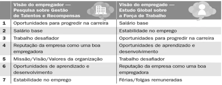 Figura 3 – Principais fatores de atração - visão do empregador x visão do empregado