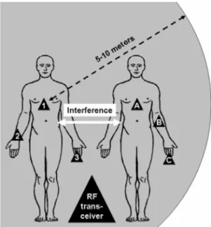 Figura 2.8: Interferencia entre n´ os devido ao alcance demasiado elevado das tecnologias uti- uti-lizadas nas BAN