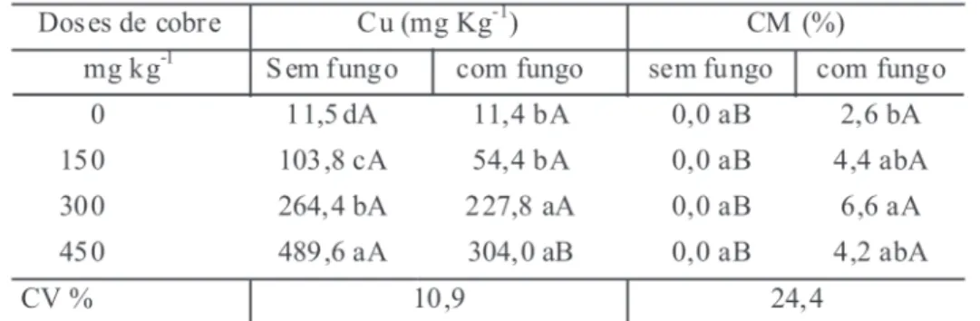 TABELA 2: Teor de cobre (Cu) no tecido e percentagem  de  colonização  micorrízica  (CM)  de  mudas de canafistula cultivadas em diferentes doses de cobre  inoculadas  e  não  inoculadas  com  fungo Pisolithus microcarpus UFSC Pt116.