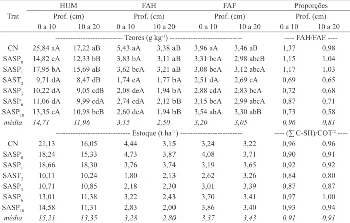 TABLE 3:     Total contents and stocks of C in humin (HUM), humic acid fraction (FAH), fulvic acid  fraction (FAF), relationship FAH/FAF and proportion of TOC recovered by fractionation  of humic substances in savannah and different stages of an agro-fores