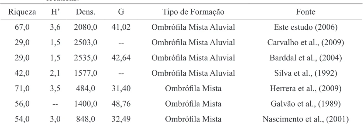 TABELA 2:  Dados comparativos entre remanescentes de Floresta Ombrófila Mista e Aluvial em diferentes  localidades