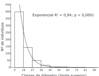 FIGURA 2:  Distribuição  diamétrica  observada  (colunas)  e  ajustada  (linha  cheia)  usando  uma  distribuição  exponencial  negativa  (KS  d  =  0,0673;  p  &lt;  0,01)  em uma floresta ripária em Lages, SC