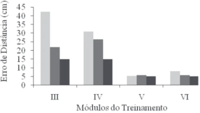 FIGURE 3: Average performance of the operators in the variable “distance error”, in cm.