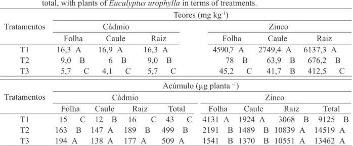 TABELA 4:  Teores (mg kg -1 ) e acúmulo (µg planta  -1 ) de Cd e Zn nas folhas, caule, raiz e total, por plantas  de Eucalyptus urophylla em função dos tratamentos.