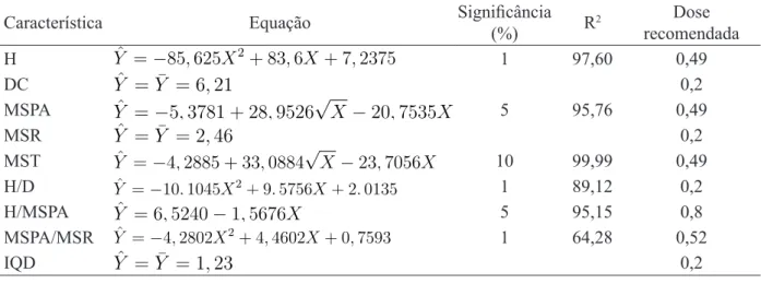 TABLE 8:     Generated estimates from the effect of Mg (cmol c  dm -3 ),  in Peltophorum dubium seedlings at  120 days after sown, grown in ‘Red Yellow Ultisol’, considering: height (H), collar diameter  (DC), aerial part dry weight (MSPA), root dry weight