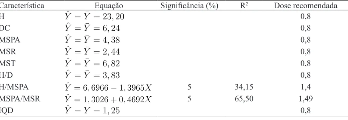 TABELA 7:  Estimativas geradas para o efeito do Ca (cmol c  dm -3 ), em mudas de canafístula aos 120 dias  após a semeadura, cultivadas em Argissolo Vermelho Amarelo, considerando: altura (H),  diâmetro do coleto (DC), peso de matéria seca da parte aérea (