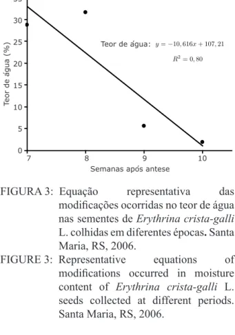 FIGURA 3:  Equação  representativa  das  modificações ocorridas no teor de água  nas sementes de Erythrina crista-galli  L