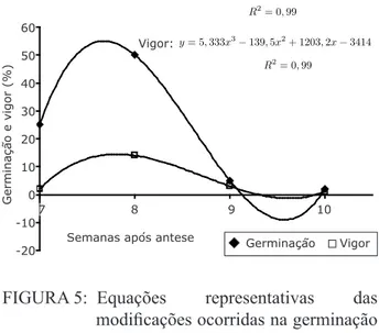 FIGURE 5:  Representative  equations  of  modifications occurred in germination  and  vigor  of  Erythrina  crista-galli  L