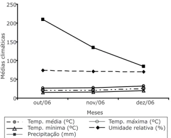 FIGURE 6:  Average  monthly  values  of  meteorological  variables  prevailing  during  the  period  of  Erythrina   crista-galli  L  fruits  and  seeds  collecting