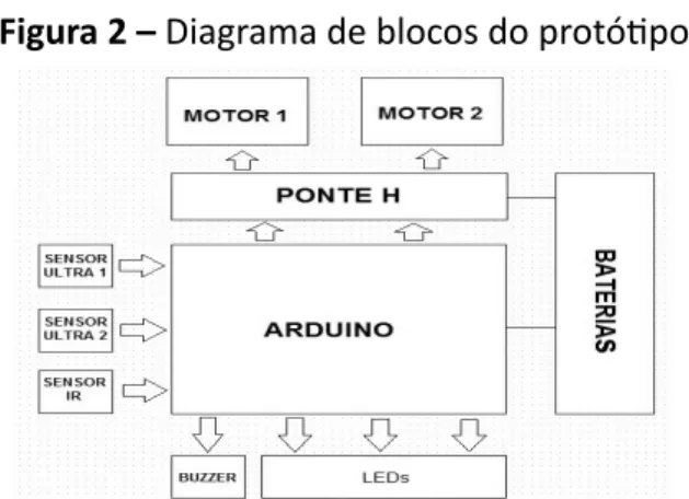 Figura 2 – Diagrama de blocos do protótipo