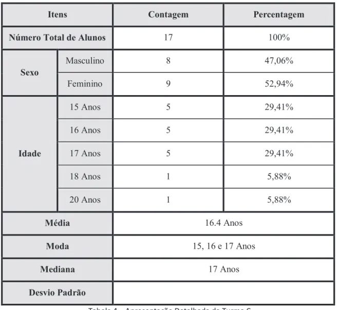 Tabela 4  –  Apresentação Detalhada da Turma C 