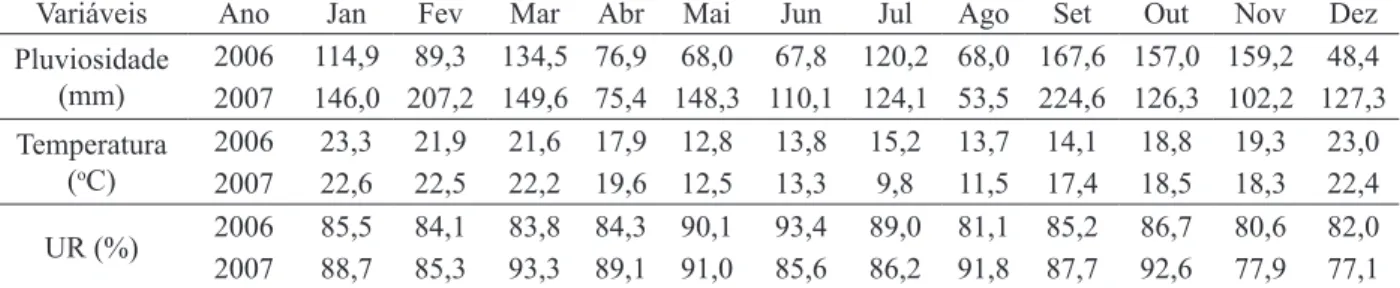 TABLE 1:     Monthly values of the weather variants during the study period.