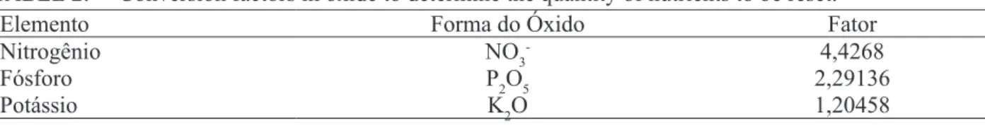 TABLE 2:     Conversion factors in oxide to determine the quantity of nutrients to be reset.