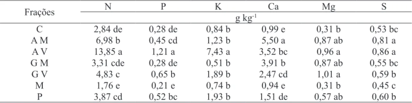 TABLE 4:     Levels of macronutrients (g kg -1 ) in components in the biomass of  Pinus taeda.