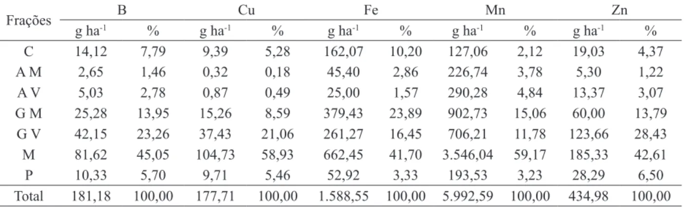 TABELA 7:  Quantidade de micronutrientes (g ha -1 ) nos componentes na biomassa de  Pinus taeda.