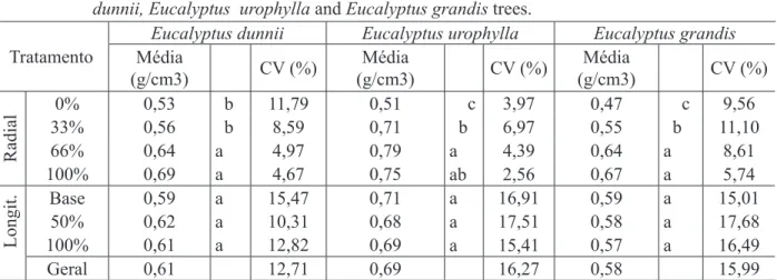 TABELA 1:  Massa específica básica média da madeira nos sentidos radial e longitudinal do tronco de  árvores de Eucalyptus dunnii, Eucalyptus urophylla e Eucalyptus grandis.