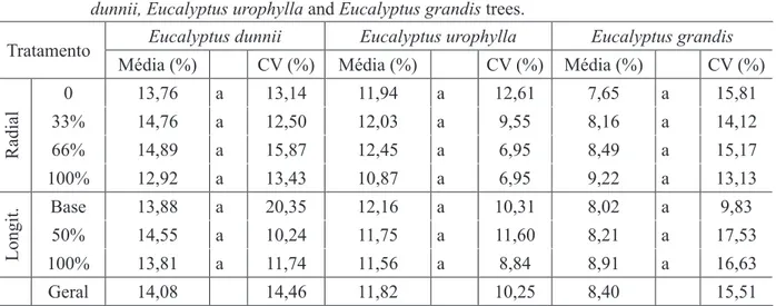 TABLE 2:     Mean wood tangential shrinkage in radial and longitudinal direction of the trunk of  Eucalyptus  dunnii, Eucalyptus urophylla and Eucalyptus grandis trees.