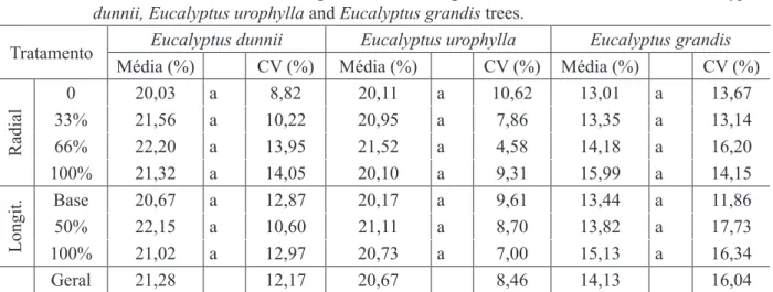 TABLE 4:     Mean wood volumetric shrinkage in radial and longitudinal direction of the trunk of  Eucalyptus  dunnii, Eucalyptus urophylla and Eucalyptus grandis trees.