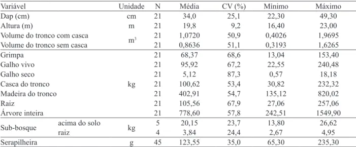 TABELA 2:  Estatísticas descritivas de variáveis dendrométricas, biomassa individual das árvores-amostra  de Araucaria angustifolia e biomassa das unidades amostrais de sub-bosque e serapilheira.
