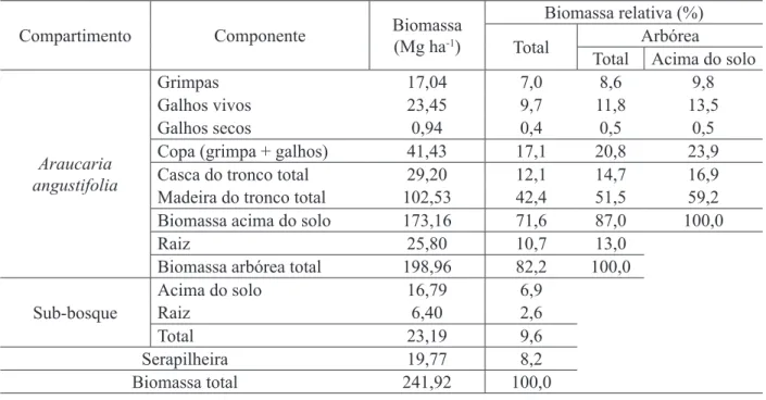 TABELA 4:  Produção e partição de biomassa estimada para a serapilheira, sub-bosque e para os diferentes  componentes das árvores de Araucaria angustifolia, com 27 anos de idade.
