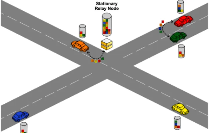 Figure  1  shows  an  example  of  a  VDTN.  Mobile  nodes  (e.g.,  vehicles)  physically  carry  data,  exchanging  information  with  one  another