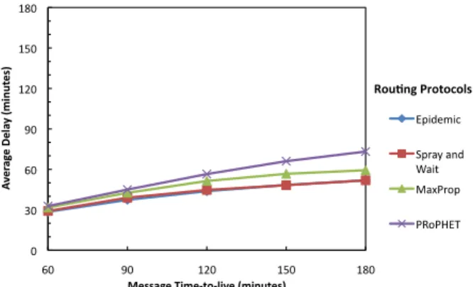 Figure 8.   Comparison of the message delivery probability using the  Epidemic, Spray and Wait, MaxProp, and PRoPHET routing protocols