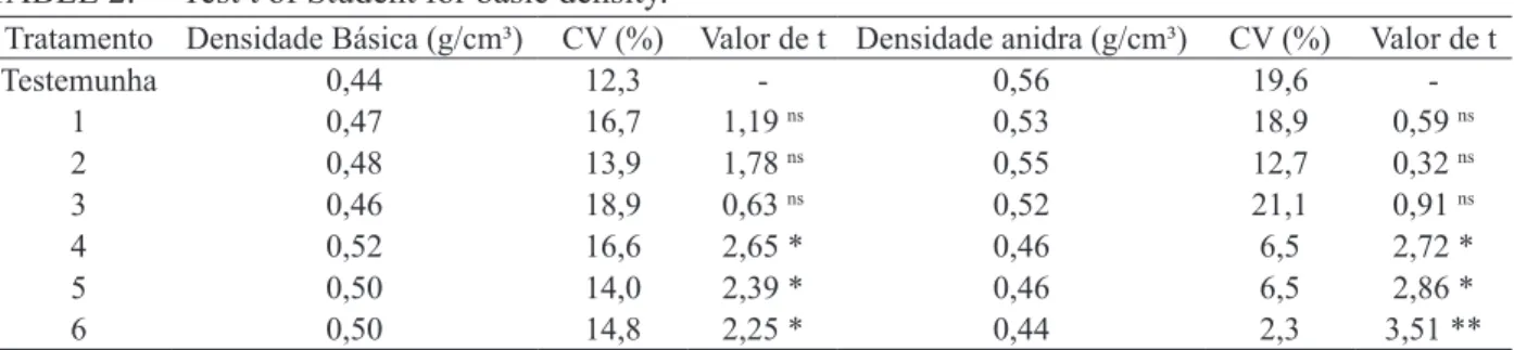 TABLE 2:     Test t of Student for basic density.