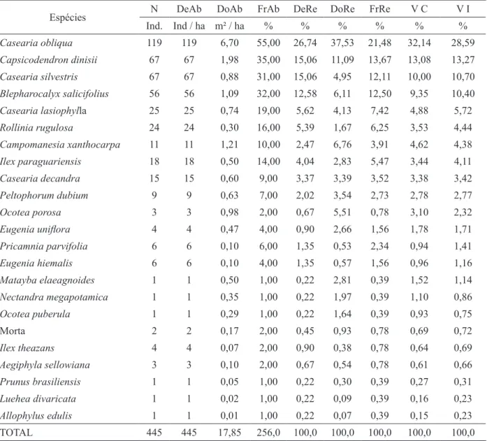 TABLE 5:     Estimative  of  the  phytosociological  parameters  of  the  sampled  species  in  the  Mixed  Ombrophilous Forest in Faxinal Marmeleiro de Cima, Rebouças, PR, Brazil.