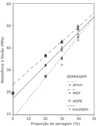 FIGURA 5:  Resistência  à  flexão  dos  compósitos  confeccionados  com  v-HDPE  em  função do tipo e proporção de serragem  usada.