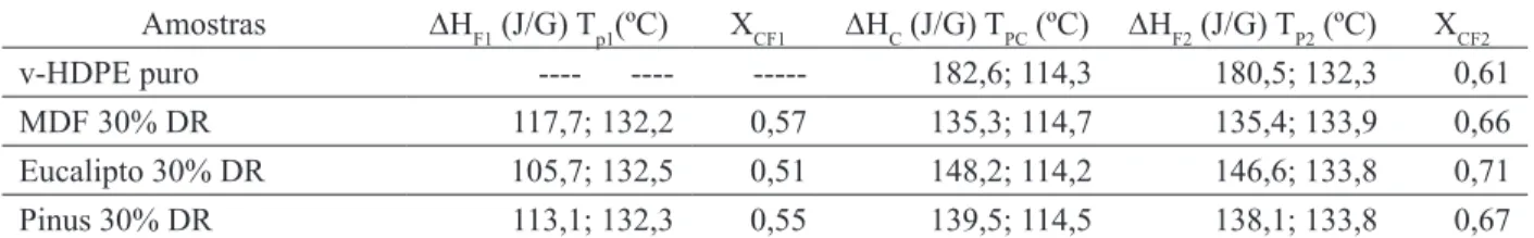 TABELA 4:  Valores de entalpia e de temperatura para a primeira fusão, segunda fusão e cristalização, dos  compósitos confeccionados com 30% de serragem.