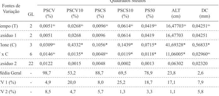 TABELA 2:  Resultados da análise de variância das características de porcentagem de sobrevivência (PSCV)  e de miniestacas com raízes maiores que 10 cm na saída da casa de vegetação (PSCV10),  porcentagem de sobrevivência (PSCS) e de miniestacas com raízes