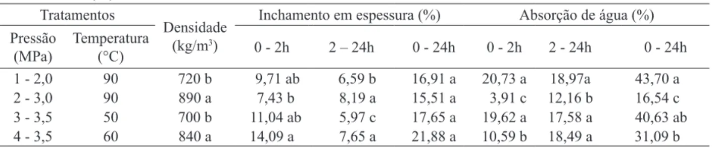 TABELA 2:  Valores médios de densidade (kg/m 3 ), absorção de água (%) e inchamento em espessura das  chapas (%)