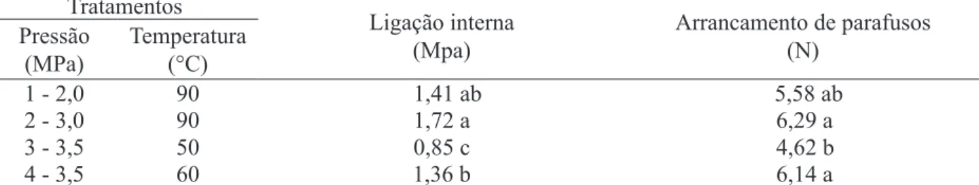 TABELA 4:  Valores médios dos ensaios de ligação interna (MPa) e arrancamento de parafuso (N).