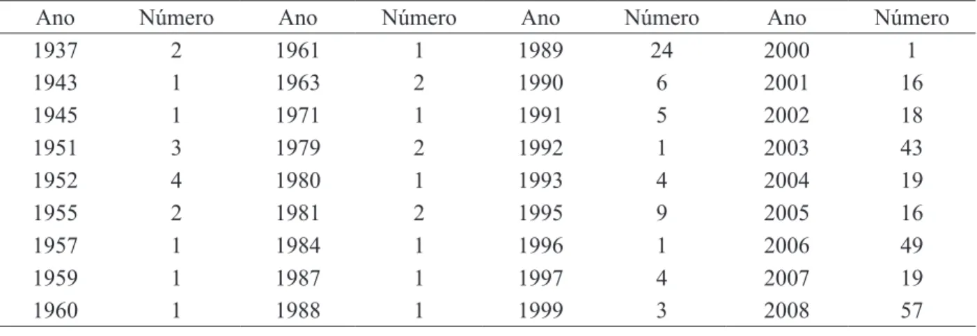 TABELA 1:  Número anual de incêndios no período de 1937-2008 no Parque Nacional do Itatiaia (PNI).