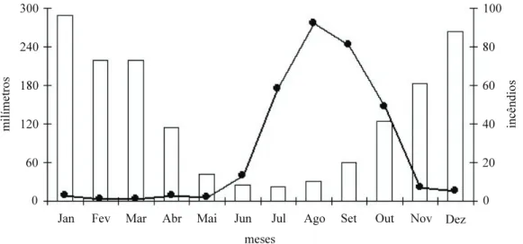 FIGURA 2:  Precipitação mensal da última normal climática de 1961 a 1990 (barras brancas) e ocorrência  de incêndios mensais no período de 1937 a 2008 (linha preta)