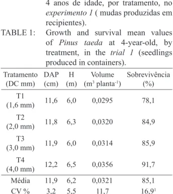 TABELA 1:  Valores  médios  de  crescimento  e  sobrevivência  de  Pinus  taeda  aos  4  anos  de  idade,  por  tratamento,  no  experimento 1 ( mudas produzidas em  recipientes).