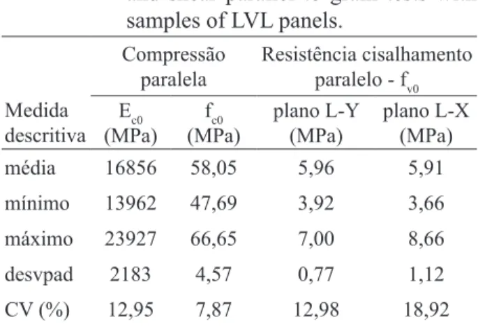 TABLE 4:     Mean values obtained on compression  and shear parallel to grain tests with  samples of LVL panels
